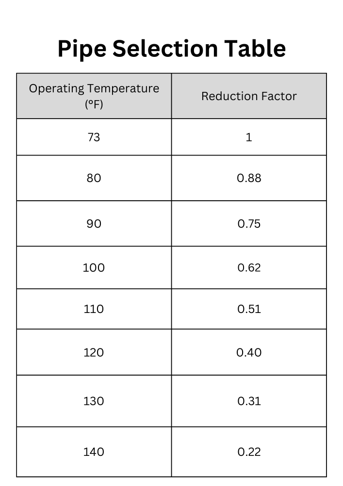 PVC Selection Table