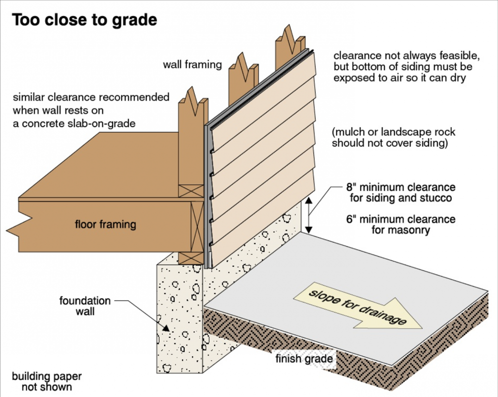 Proper Grading Schematic Image