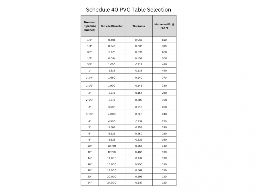 Schedule 40 PVC Pipe Information Table