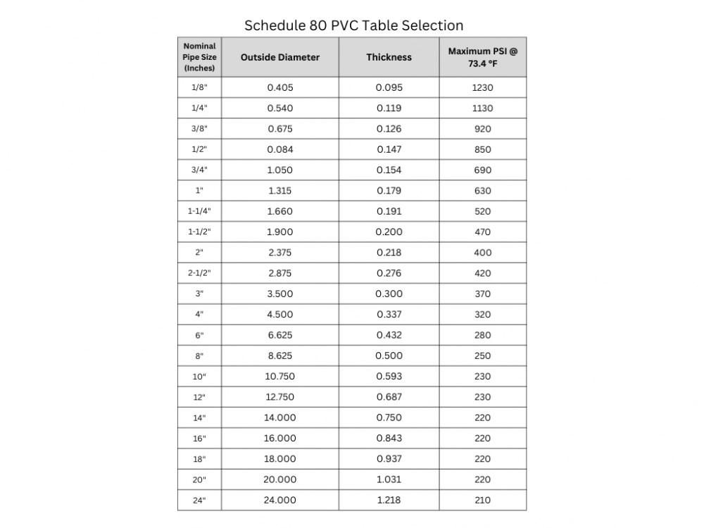 Schedule 80 PVC Pipe Information Table