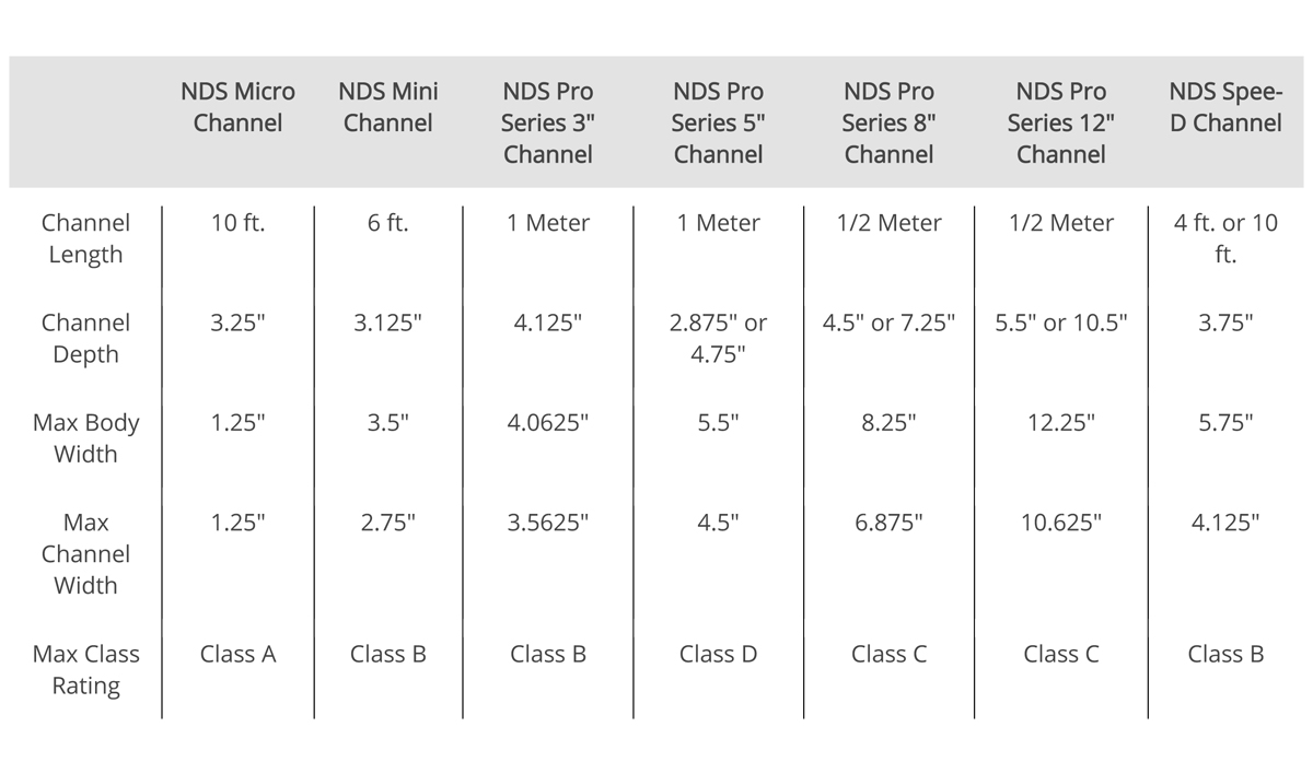 NDS Channel Drain Specifications Chart