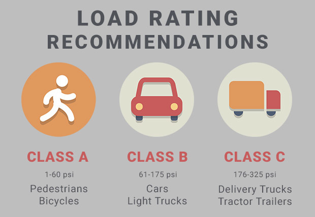 Load Ratings Specifications Chart