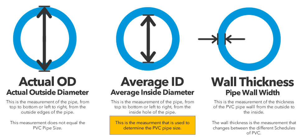 Pipe Schedules What Do They Mean Drainage Connect Blog Drainage Connect