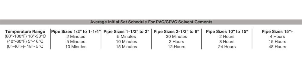 Average Initial Set Schedule For PVC/CPVC Solvent Cements