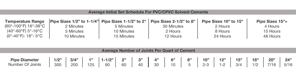 Average Initial Set Schedule for PVC/CPVC Solvent Cements
