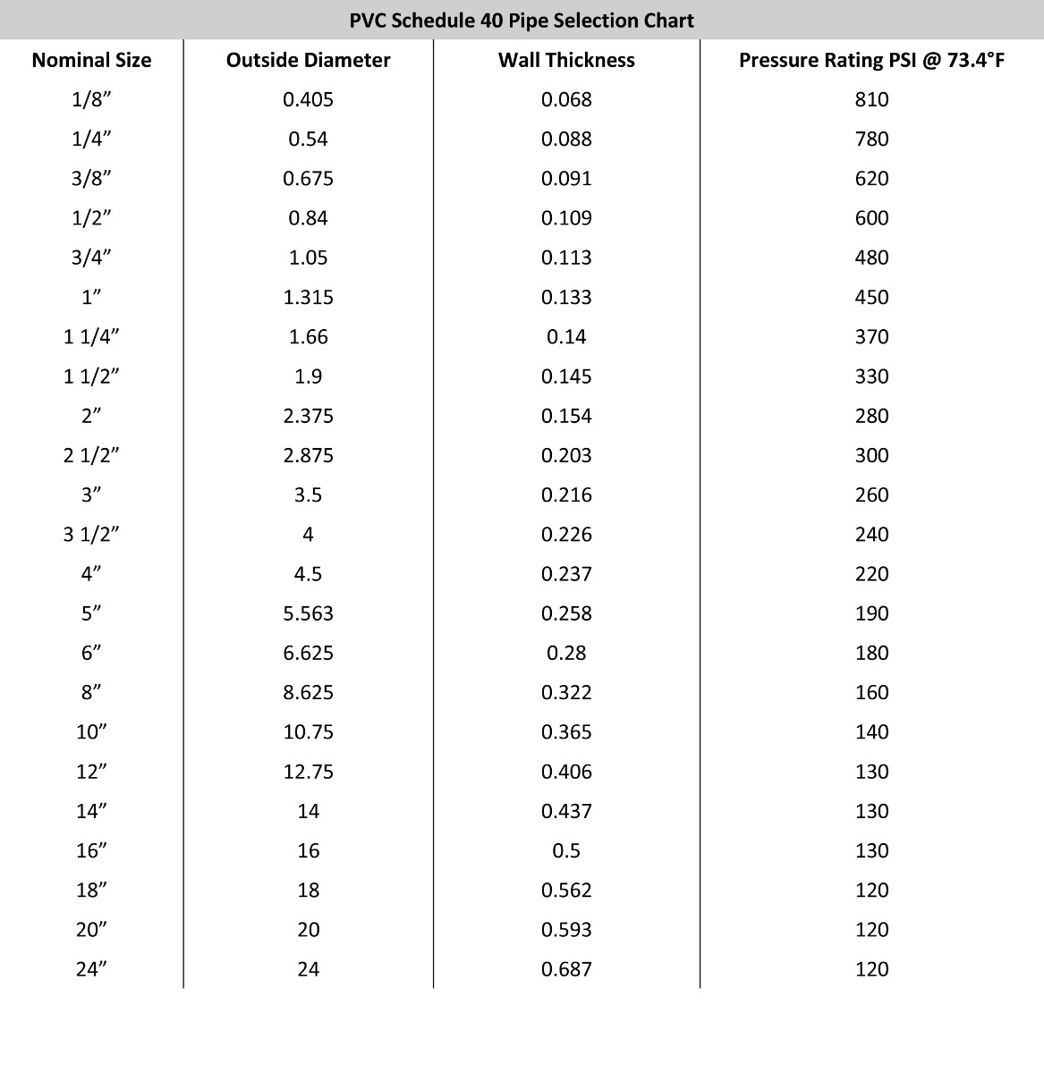 PVC Schedule 40 Pipe Selection Chart