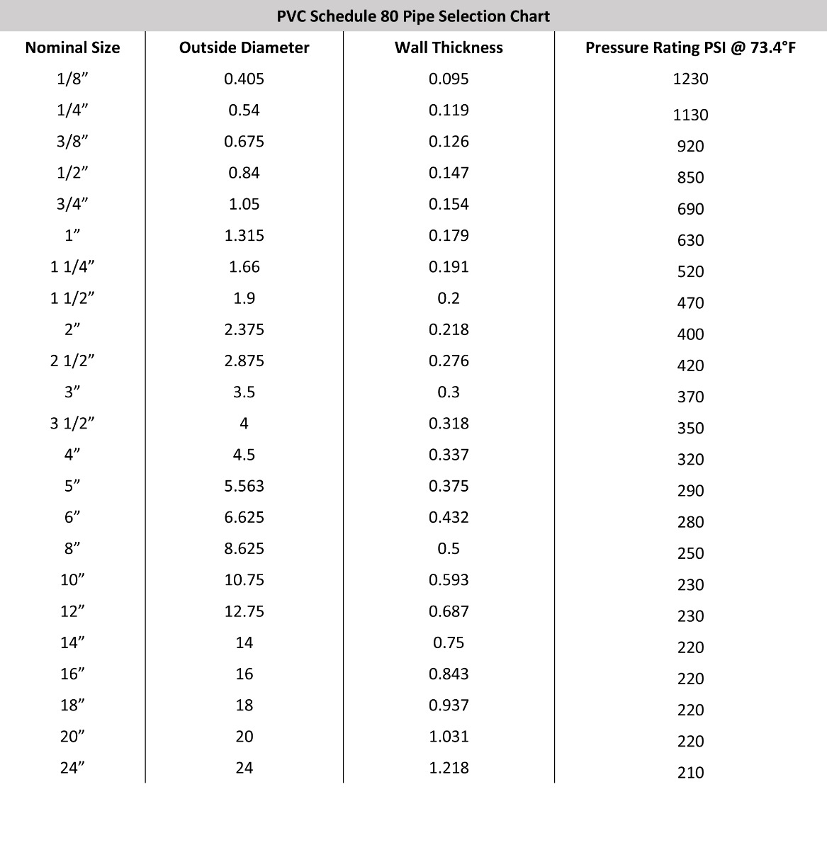 PVC Schedule 80 Pipe Selection Chart